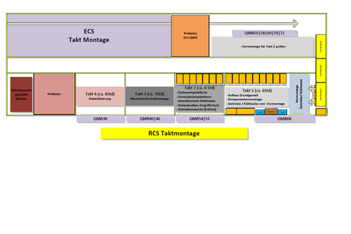Layout der Taktmontage
Zu sehen ist ein Hallenlayout mit unterschiedlichen Bereichen.