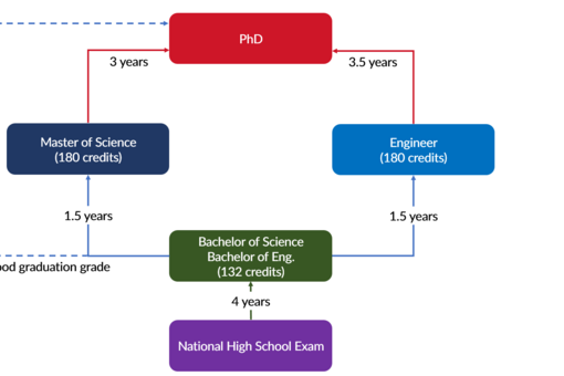 
                Stiudienmodell der Hanoi University of Science and Technology
            