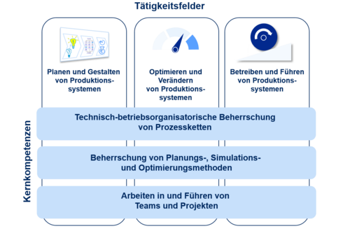 
                Beschreibung des Bildes:  Das Bild zeigt eine Matrix zu den Tätigkeitsfeldern und Kernkompetenzen des Instituts für Produkt- und Produktionsmanagement.  Oben im Bild stehen drei zentrale Tätigkeitsfelder, die nebeneinander von links nach rechts dargestellt sind:      Planen und Gestalten von Produktionssystemen     Dargestellt durch eine Skizze mit Glühbirnen, Symbolen und einem technischen Schaltplan – sie symbolisiert die kreative und konzeptionelle Arbeit bei der Entwicklung von Produktionssystemen.      Optimieren und Verändern von Produktionssystemen     Symbolisiert durch eine Tachonadel, die für die Analyse und kontinuierliche Verbesserung von bestehenden Systemen steht.      Betreiben und Führen von Produktionssystemen     Veranschaulicht durch einen aufsteigenden Pfeil – dieser steht für den operativen Betrieb und das Management von Produktionsprozessen.  Unterhalb der Tätigkeitsfelder sind in drei waagerechten, hellblauen Balken die Kernkompetenzen des Instituts aufgeführt, die alle Tätigkeitsfelder unterstützen:      Technisch-betriebsorganisatorische Beherrschung von Prozessketten     – also das Verständnis und die Gestaltung effizienter Abläufe im Unternehmen.      Beherrschung von Planungs-, Simulations- und Optimierungsmethoden     – also der methodische Einsatz moderner Werkzeuge zur Entscheidungsunterstützung.      Arbeiten in und Führen von Teams und Projekten     – also die Fähigkeit zur Zusammenarbeit und Führung in interdisziplinären Arbeitskontexten.  Am linken Rand steht senkrecht das Wort „Kernkompetenzen“, das die Bedeutung dieser drei Kompetenzfelder hervorhebt. Der obere Teil des Bildes ist mit dem Titel „Tätigkeitsfelder“ überschrieben.
            