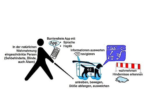 Shared Guide Dog 4.0 – Autonom fahrender „Blindenhund“
Eine sehbehinderte Person nutzt eine barrierefreie App mittels Sprache und/oder Haptik. Die Informationen werden vom einem Fahrerlosen Transportsystem, das quasi als Blindenhund eingesetzt wird, ausgewertet, sodass Hindernisse erkannt werden und das Fahrerlosen Transportsystem bei Bedarf stoppt.