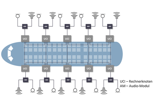Integration von Aktoren und Sensoren in zukünftige elektronische Kabinensysteme
Grafische Darstellung der geplanten Vernetzung von Aktoren und Sensoren im Flugzeug